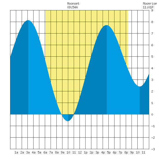 Redwood Creek Marker 8 tide chart for Tuesday, July 27, 2021