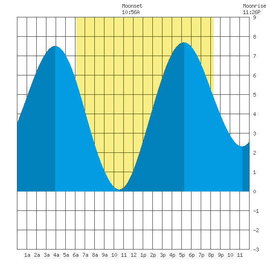 Redwood Creek Marker 8 tide chart for Wednesday, July 28, 2021