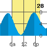 Redwood Creek Marker 8 tide chart for Wednesday, July 28, 2021