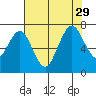 Redwood Creek Marker 8 tide chart for Thursday, July 29, 2021