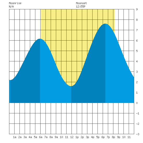 Redwood Creek Marker 8 tide chart for Friday, July 30, 2021