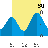 Redwood Creek Marker 8 tide chart for Friday, July 30, 2021