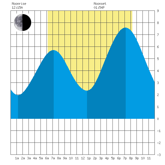 Redwood Creek Marker 8 tide chart for Saturday, July 31, 2021