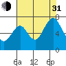 Redwood Creek Marker 8 tide chart for Saturday, July 31, 2021