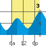 Redwood Creek Marker 8 tide chart for Saturday, July 3, 2021