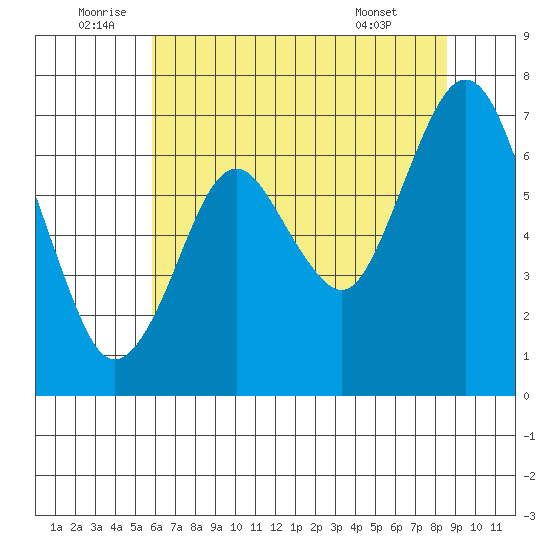 Redwood Creek Marker 8 tide chart for Sunday, July 4, 2021