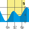 Redwood Creek Marker 8 tide chart for Monday, July 5, 2021