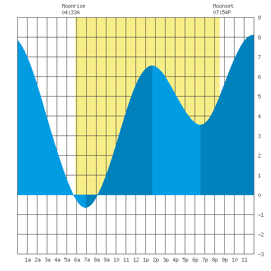 Redwood Creek Marker 8 tide chart for Thursday, July 8, 2021