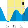 Redwood Creek Marker 8 tide chart for Thursday, July 8, 2021