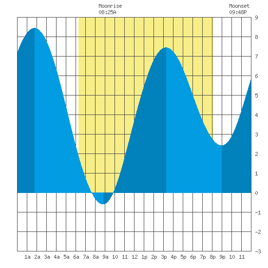 Redwood Creek Marker 8 tide chart for Tuesday, August 10, 2021
