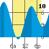 Redwood Creek Marker 8 tide chart for Tuesday, August 10, 2021