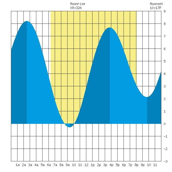 Redwood Creek Marker 8 tide chart for Wednesday, August 11, 2021