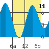 Redwood Creek Marker 8 tide chart for Wednesday, August 11, 2021