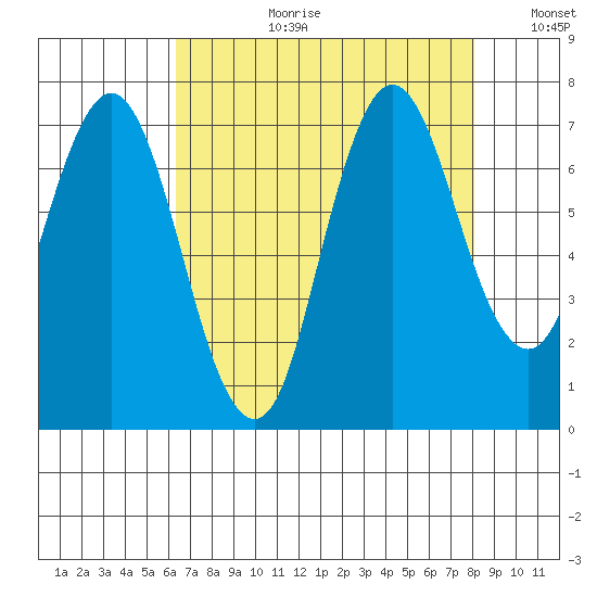 Redwood Creek Marker 8 tide chart for Thursday, August 12, 2021