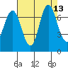 Redwood Creek Marker 8 tide chart for Friday, August 13, 2021
