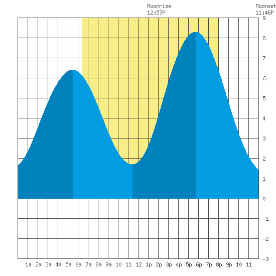 Redwood Creek Marker 8 tide chart for Saturday, August 14, 2021