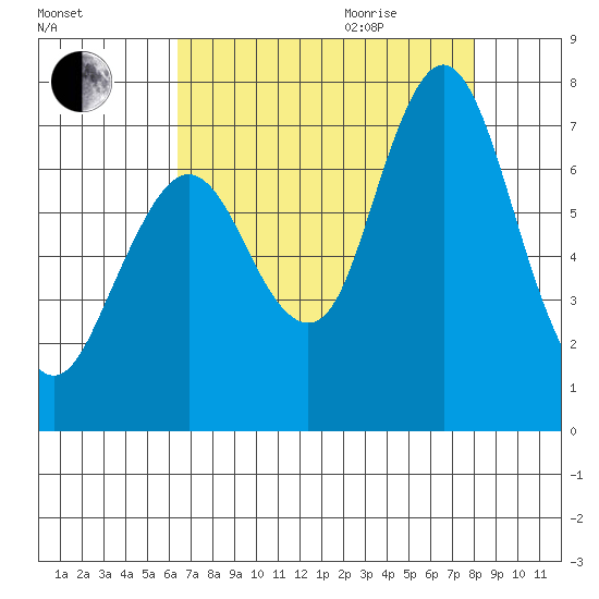 Redwood Creek Marker 8 tide chart for Sunday, August 15, 2021