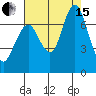 Redwood Creek Marker 8 tide chart for Sunday, August 15, 2021