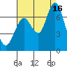 Redwood Creek Marker 8 tide chart for Monday, August 16, 2021