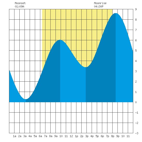 Redwood Creek Marker 8 tide chart for Tuesday, August 17, 2021
