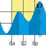 Redwood Creek Marker 8 tide chart for Tuesday, August 17, 2021