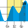 Redwood Creek Marker 8 tide chart for Wednesday, August 18, 2021
