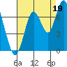 Redwood Creek Marker 8 tide chart for Thursday, August 19, 2021