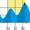 Redwood Creek Marker 8 tide chart for Sunday, August 1, 2021