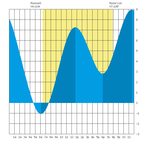 Redwood Creek Marker 8 tide chart for Friday, August 20, 2021