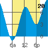 Redwood Creek Marker 8 tide chart for Friday, August 20, 2021
