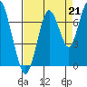 Redwood Creek Marker 8 tide chart for Saturday, August 21, 2021