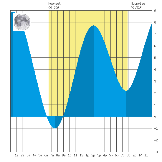 Redwood Creek Marker 8 tide chart for Sunday, August 22, 2021