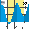 Redwood Creek Marker 8 tide chart for Sunday, August 22, 2021