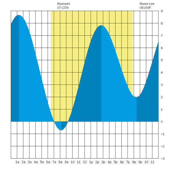 Redwood Creek Marker 8 tide chart for Monday, August 23, 2021