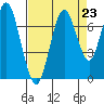 Redwood Creek Marker 8 tide chart for Monday, August 23, 2021