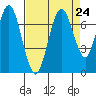 Redwood Creek Marker 8 tide chart for Tuesday, August 24, 2021