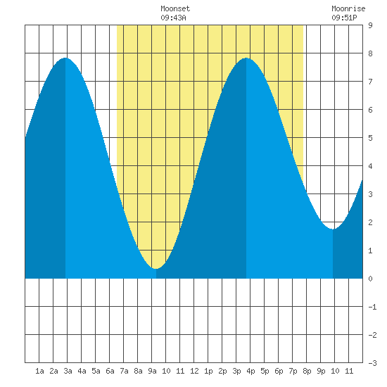 Redwood Creek Marker 8 tide chart for Wednesday, August 25, 2021