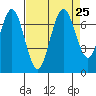 Redwood Creek Marker 8 tide chart for Wednesday, August 25, 2021