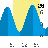 Redwood Creek Marker 8 tide chart for Thursday, August 26, 2021