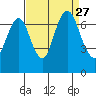 Redwood Creek Marker 8 tide chart for Friday, August 27, 2021