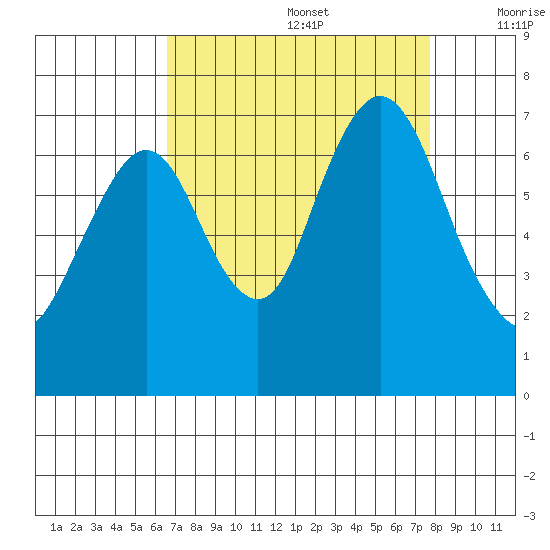 Redwood Creek Marker 8 tide chart for Saturday, August 28, 2021