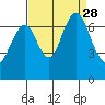 Redwood Creek Marker 8 tide chart for Saturday, August 28, 2021