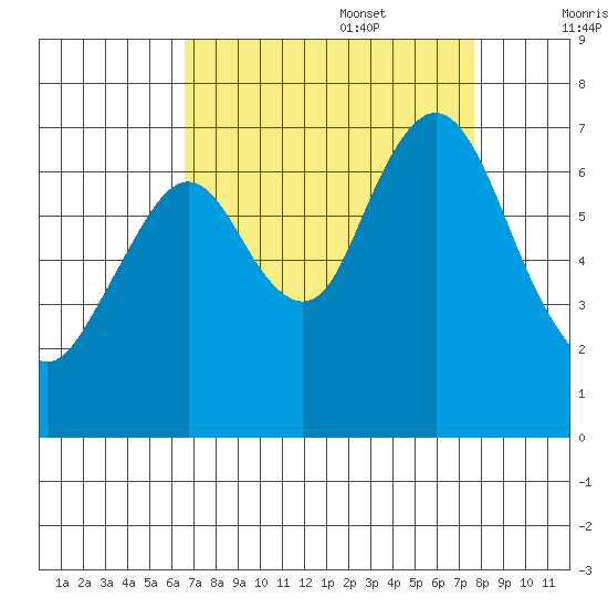 Redwood Creek Marker 8 tide chart for Sunday, August 29, 2021