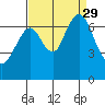 Redwood Creek Marker 8 tide chart for Sunday, August 29, 2021