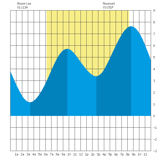 Redwood Creek Marker 8 tide chart for Monday, August 2, 2021