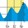 Redwood Creek Marker 8 tide chart for Monday, August 2, 2021