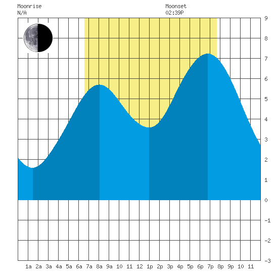 Redwood Creek Marker 8 tide chart for Monday, August 30, 2021