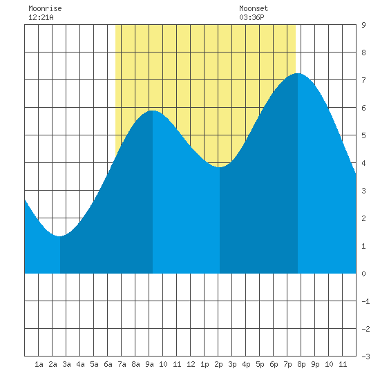 Redwood Creek Marker 8 tide chart for Tuesday, August 31, 2021