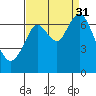 Redwood Creek Marker 8 tide chart for Tuesday, August 31, 2021