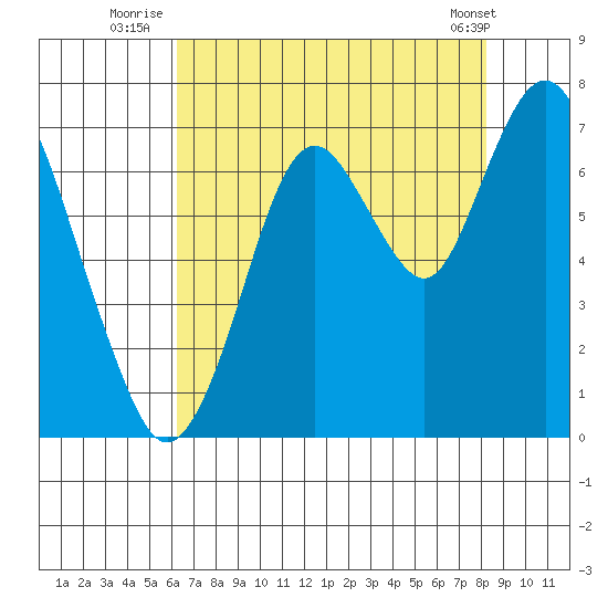 Redwood Creek Marker 8 tide chart for Thursday, August 5, 2021